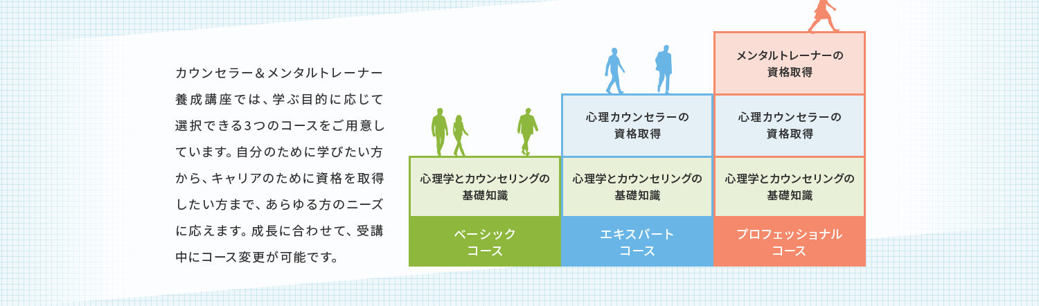 カウンセラー＆メンタルトレーナー養成講座では、学ぶ目的に応じて3つのコースをご用意しています。自分のために学びたい方から、キャリアのために資格を取得したい方まで、あらゆる方のニーズに応えます。