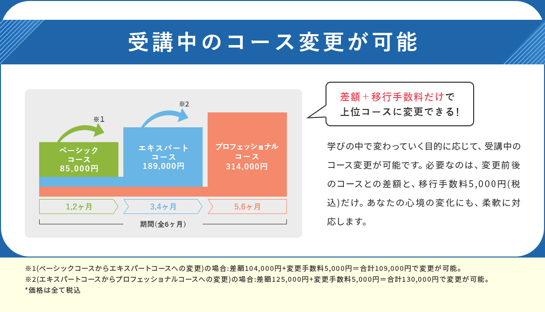 受講中のコース変更が可能。学びの中で変わっていく目的に応じて、受講中のコース変更が可能です。必要なのは、変更前後のコースとの差額と手数料だけ。あなたの心境の変化にも、柔軟に対応します。