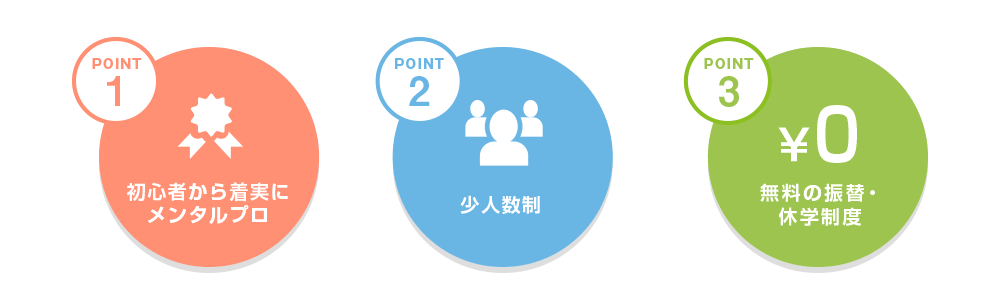 Point1 初心者から着実にメンタルプロ Point2 少人数制 Point3 無料の振替・休学制度