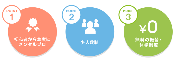 Point1 初心者から着実にメンタルプロ Point2 少人数制 Point3 無料の振替・休学制度