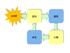 認知行動療法